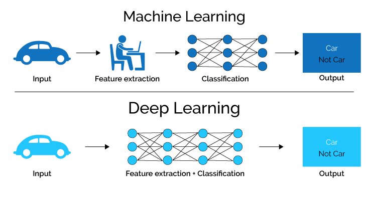 Comparison between Machine Learning & Deep Learning