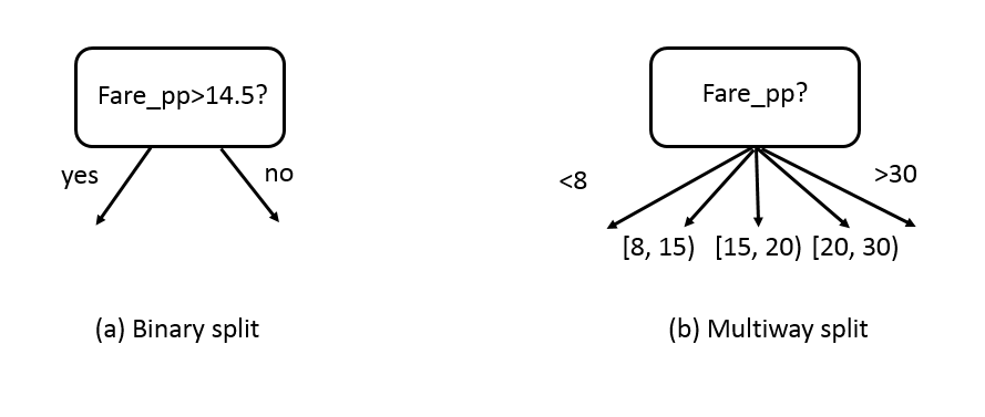 Test condition for continuous attributes.