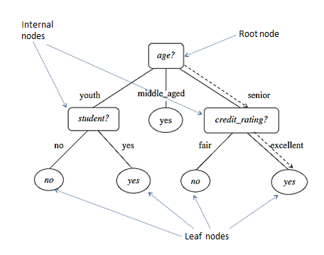 An example of decision tree