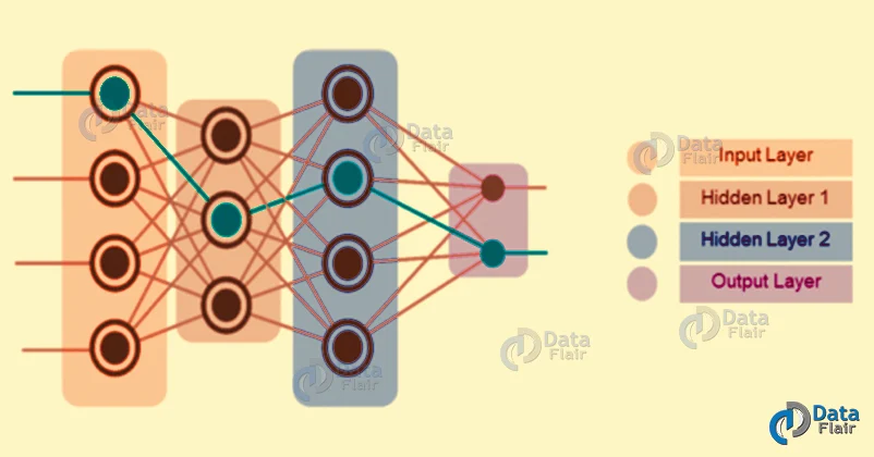 Layers in Deep Learning