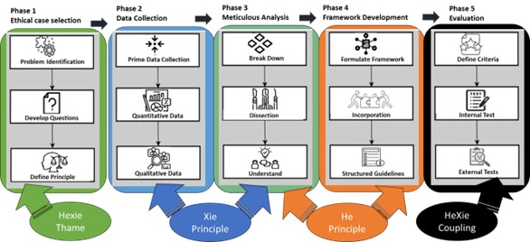 Integration of Hexie Theory into our research and research actions guided by the Hexie Theory