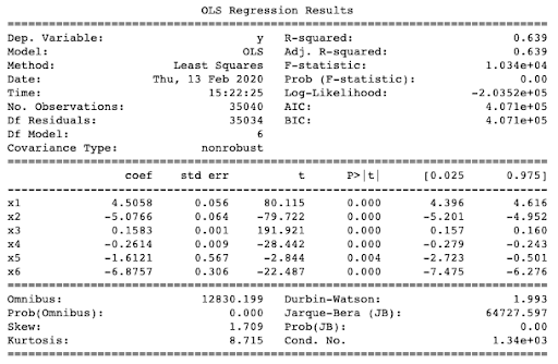 Ordinary Linear Square Regression results